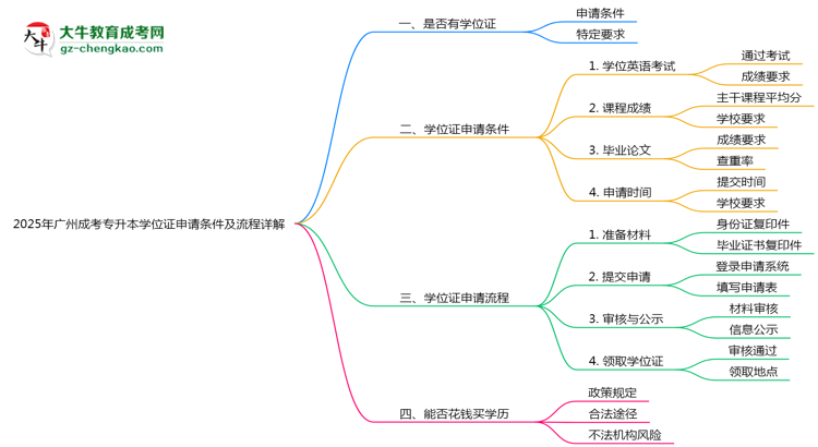 2025年廣州成考專升本學(xué)位證申請條件及流程詳解思維導(dǎo)圖