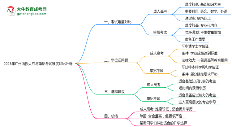 2025年廣州函授大專與單招考試難度對(duì)比分析思維導(dǎo)圖