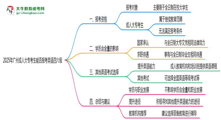 2025年廣州成人大專(zhuān)考生能否報(bào)考英語(yǔ)四六級(jí)思維導(dǎo)圖