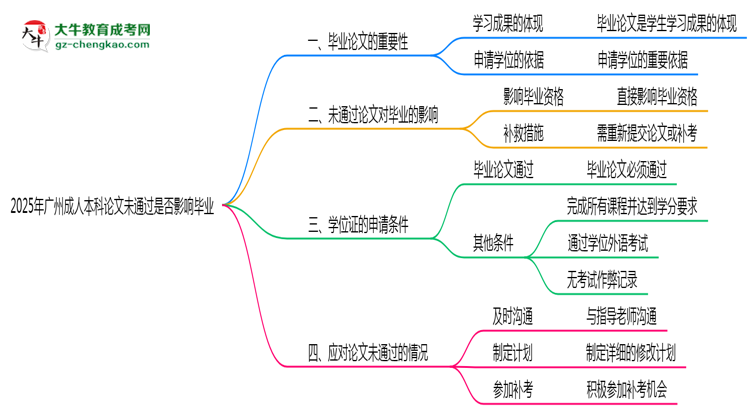 2025年廣州成人本科論文未通過(guò)是否影響畢業(yè)思維導(dǎo)圖