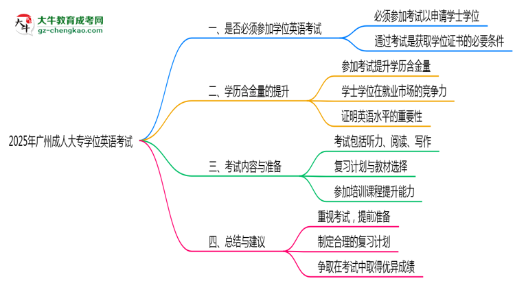 2025年廣州成人大專學(xué)位英語(yǔ)考試是否必須參加思維導(dǎo)圖