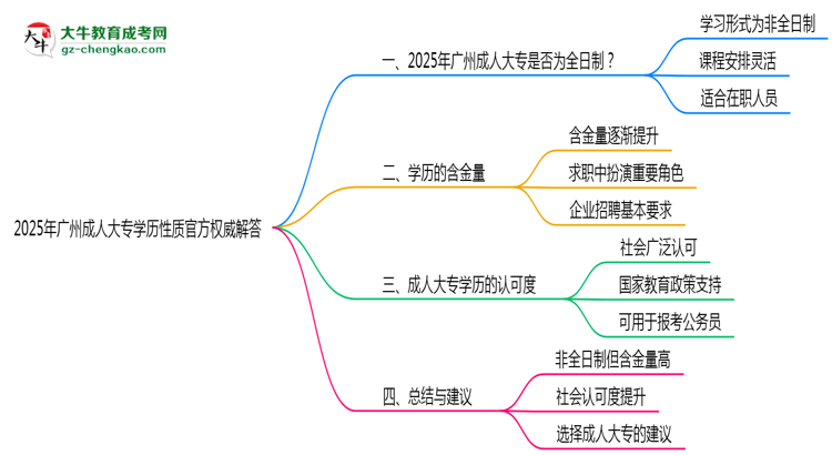 2025年廣州成人大專學(xué)歷性質(zhì)官方權(quán)威解答思維導(dǎo)圖