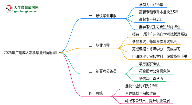 2025年廣州成人本科最快畢業(yè)拿證時(shí)間預(yù)測思維導(dǎo)圖