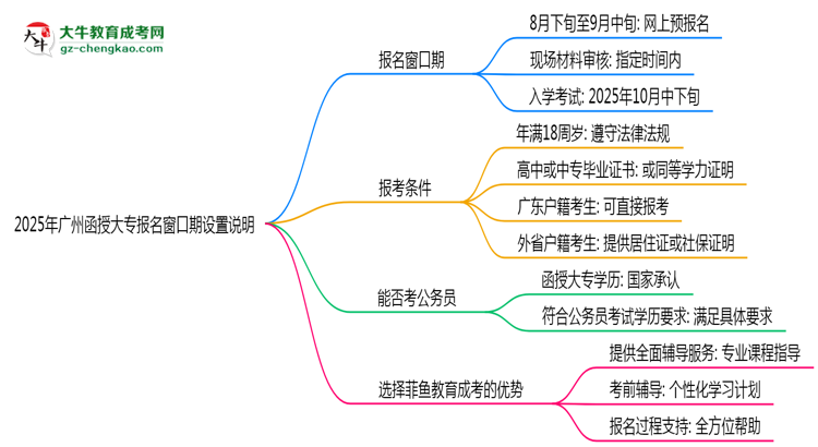 2025年廣州函授大專報(bào)名窗口期設(shè)置說明思維導(dǎo)圖