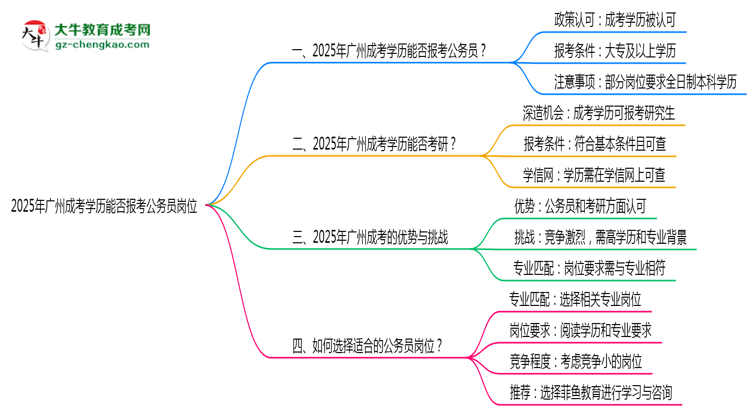 2025年廣州成考學(xué)歷能否報(bào)考公務(wù)員崗位思維導(dǎo)圖