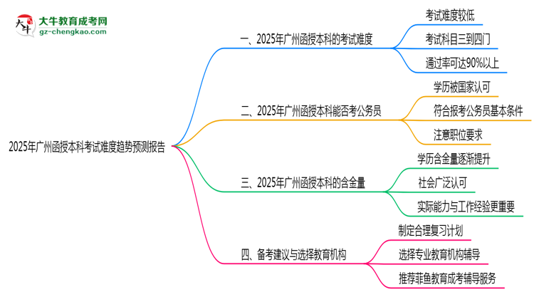 2025年廣州函授本科考試難度趨勢(shì)預(yù)測(cè)報(bào)告思維導(dǎo)圖