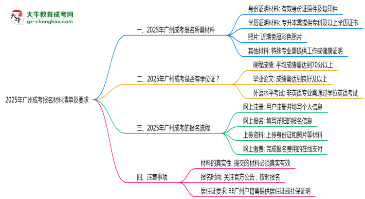 2025年廣州成考報名材料清單及要求思維導(dǎo)圖