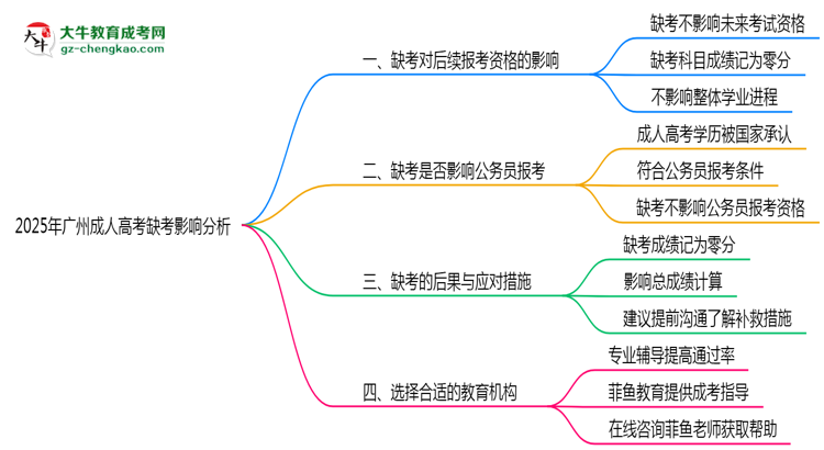 2025年廣州成人高考缺考是否影響后續(xù)報(bào)考思維導(dǎo)圖