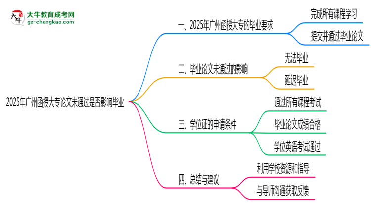 2025年廣州函授大專(zhuān)論文未通過(guò)是否影響畢業(yè)思維導(dǎo)圖