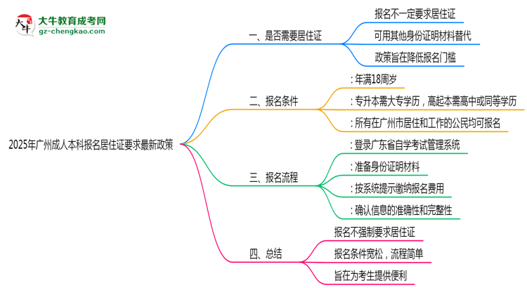 2025年廣州成人本科報名居住證要求最新政策思維導(dǎo)圖