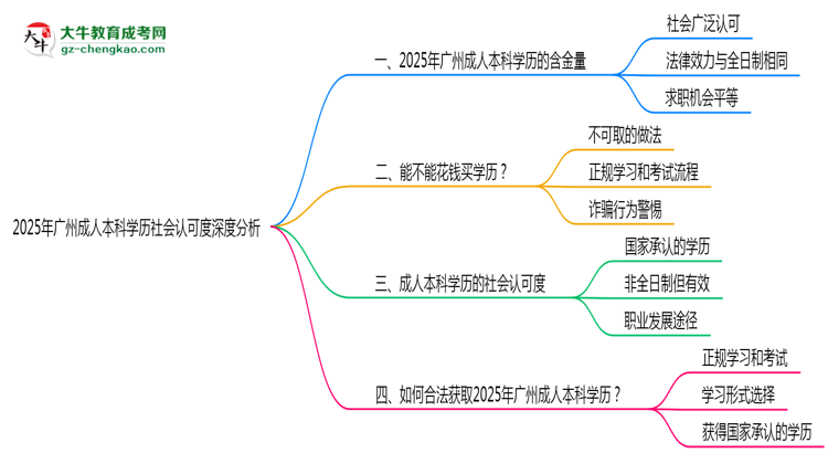 2025年廣州成人本科學歷社會認可度深度分析思維導圖
