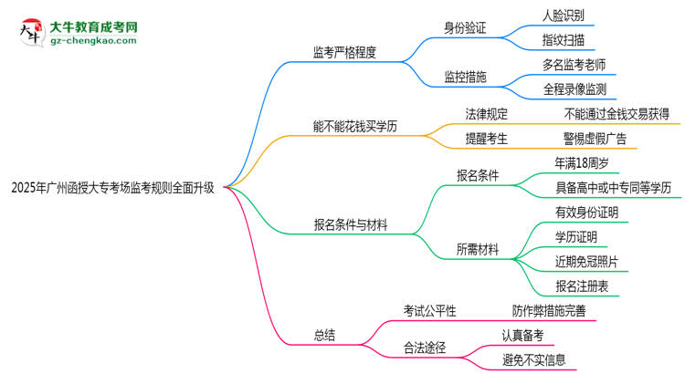 2025年廣州函授大??紙霰O(jiān)考規(guī)則全面升級思維導圖