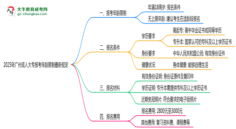 2025年廣州成人大專報考年齡限制最新規(guī)定思維導(dǎo)圖