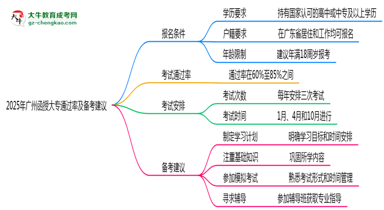 2025年廣州函授大專通過率及備考建議說明思維導(dǎo)圖