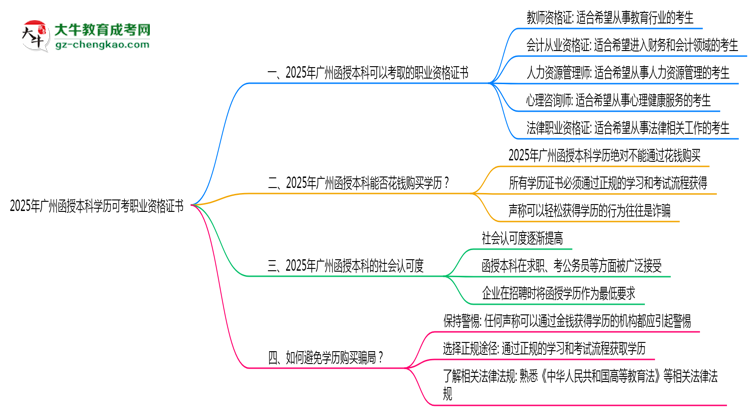 2025年廣州函授本科學(xué)歷可考職業(yè)資格證書思維導(dǎo)圖