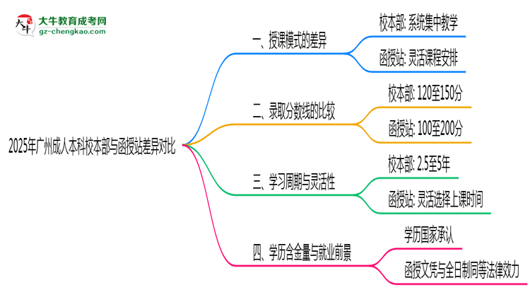 2025年廣州成人本科校本部與函授站差異對比說明思維導圖