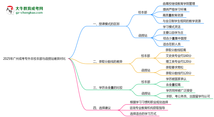 2025年廣州成考專升本校本部與函授站差異對(duì)比說明思維導(dǎo)圖