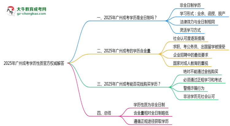2025年廣州成考學(xué)歷性質(zhì)官方權(quán)威解答思維導(dǎo)圖