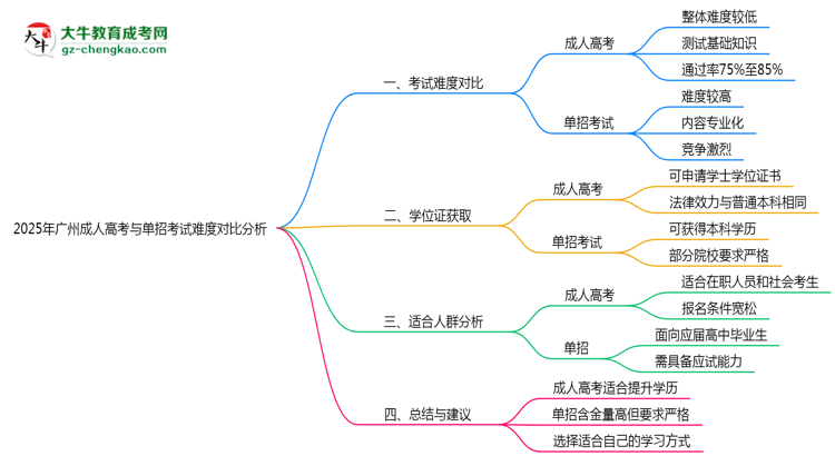 2025年廣州成人高考與單招考試難度對比分析思維導(dǎo)圖