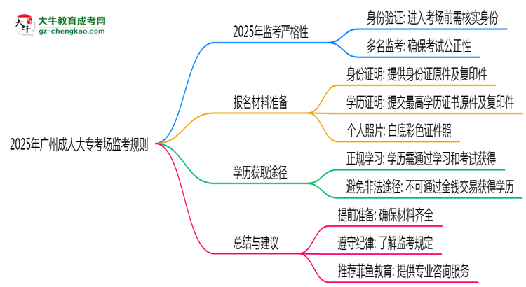 2025年廣州成人大專(zhuān)考場(chǎng)監(jiān)考規(guī)則全面升級(jí)思維導(dǎo)圖
