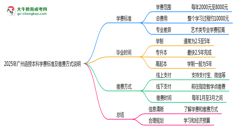 2025年廣州函授本科學(xué)費(fèi)標(biāo)準(zhǔn)及繳費(fèi)方式說(shuō)明思維導(dǎo)圖