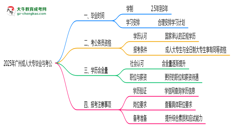 2025年廣州成人大專最快畢業(yè)拿證時間預(yù)測思維導(dǎo)圖