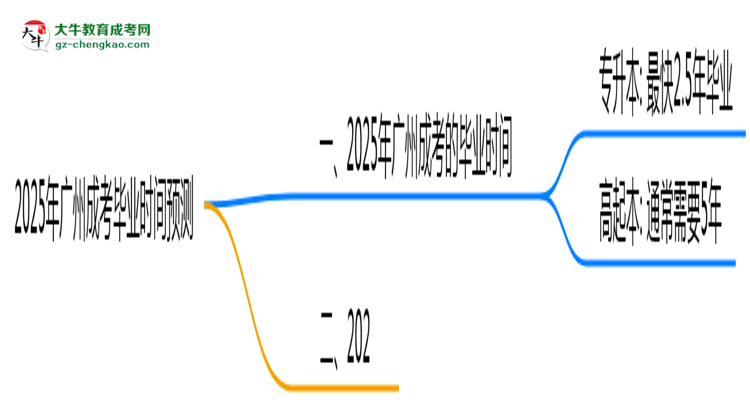 2025年廣州成考最快畢業(yè)拿證時間預測思維導圖
