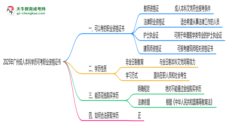 2025年廣州成人本科學歷可考職業(yè)資格證書思維導圖