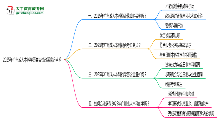 2025年廣州成人本科學(xué)歷真實(shí)性政策官方聲明思維導(dǎo)圖