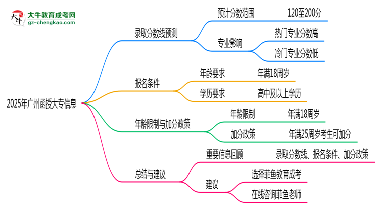 2025年廣州函授大專各院校錄取分?jǐn)?shù)線預(yù)測(cè)指南思維導(dǎo)圖