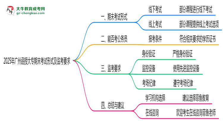 2025年廣州函授大專期末考試形式及監(jiān)考要求思維導圖