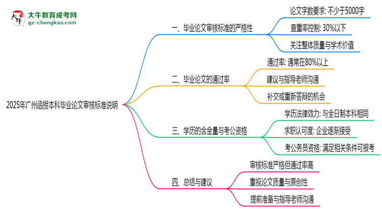 2025年廣州函授本科畢業(yè)論文審核標(biāo)準(zhǔn)說明思維導(dǎo)圖
