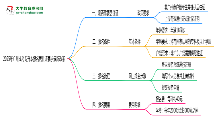 2025年廣州成考專升本報名居住證要求最新政策思維導(dǎo)圖