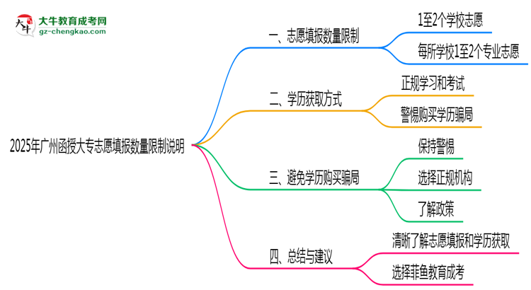 2025年廣州函授大專志愿填報數(shù)量限制說明思維導圖