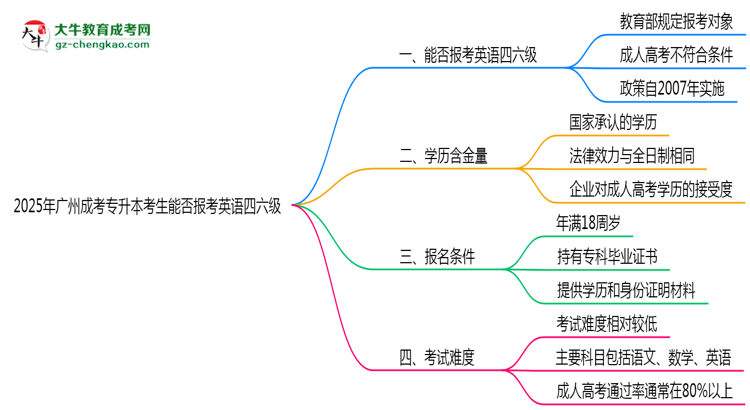 2025年廣州成考專(zhuān)升本考生能否報(bào)考英語(yǔ)四六級(jí)思維導(dǎo)圖