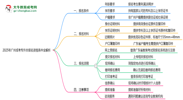 2025年廣州成考專升本報名資格條件全解析思維導(dǎo)圖