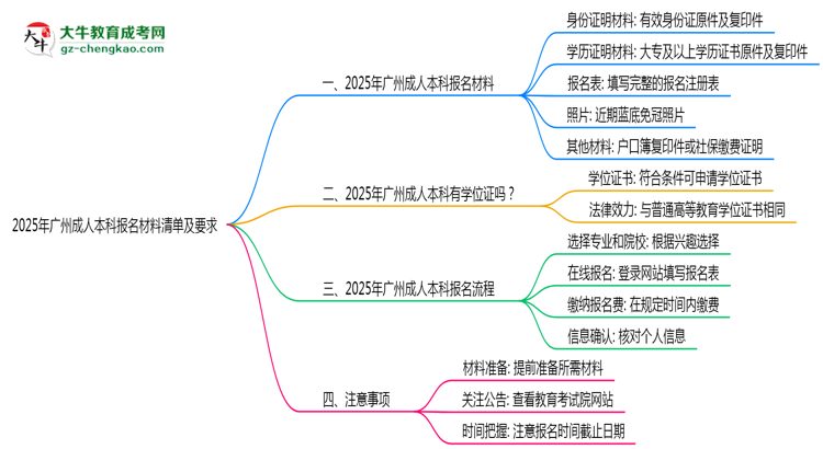 2025年廣州成人本科報名材料清單及要求思維導(dǎo)圖