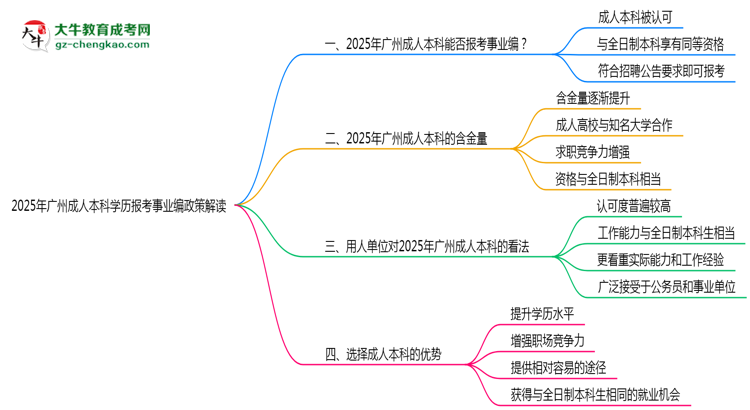 2025年廣州成人本科學(xué)歷報(bào)考事業(yè)編政策解讀思維導(dǎo)圖