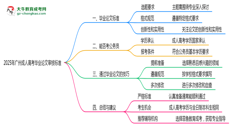 2025年廣州成人高考畢業(yè)論文審核標準說明思維導(dǎo)圖