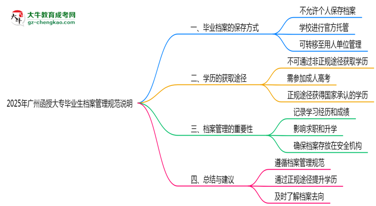 2025年廣州函授大專畢業(yè)生檔案管理規(guī)范說明思維導圖