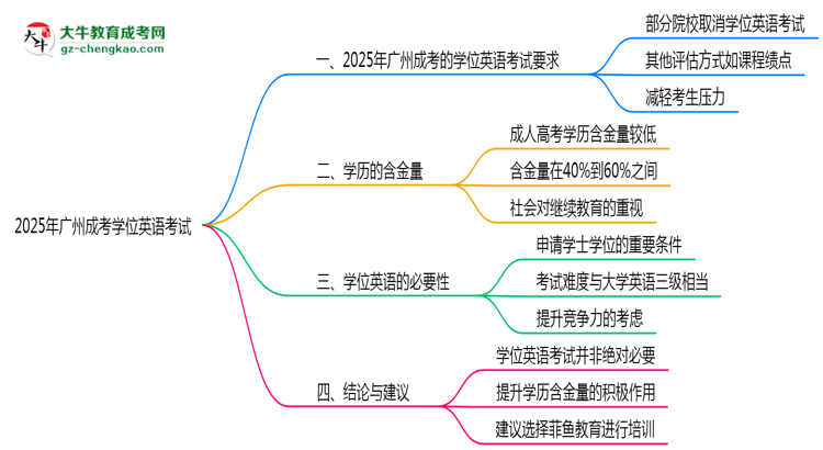 2025年廣州成考學(xué)位英語考試是否必須參加思維導(dǎo)圖