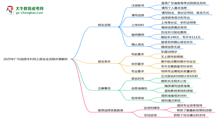 2025年廣州函授本科網(wǎng)上報名全流程步驟解析思維導(dǎo)圖