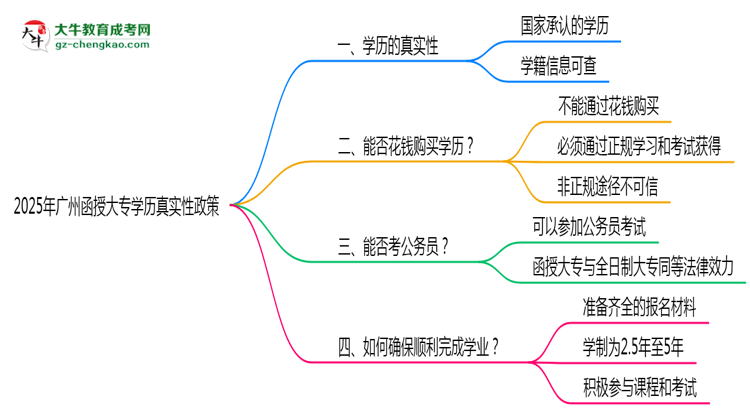 2025年廣州函授大專學(xué)歷真實(shí)性政策官方聲明思維導(dǎo)圖