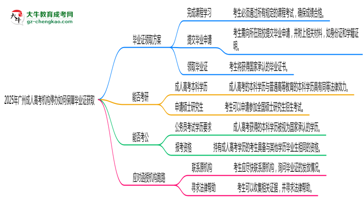 2025年廣州成人高考機(jī)構(gòu)停辦如何保障畢業(yè)證獲取思維導(dǎo)圖