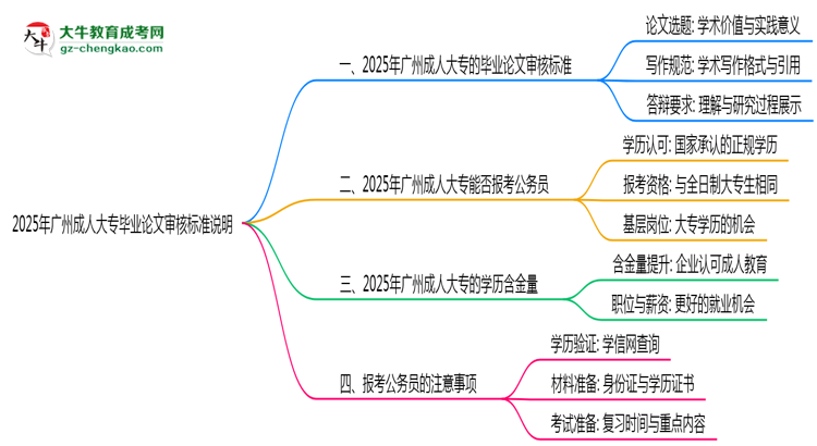 2025年廣州成人大專畢業(yè)論文審核標(biāo)準(zhǔn)說(shuō)明思維導(dǎo)圖