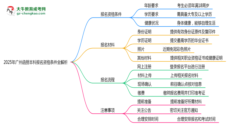 2025年廣州函授本科報名資格條件全解析思維導圖