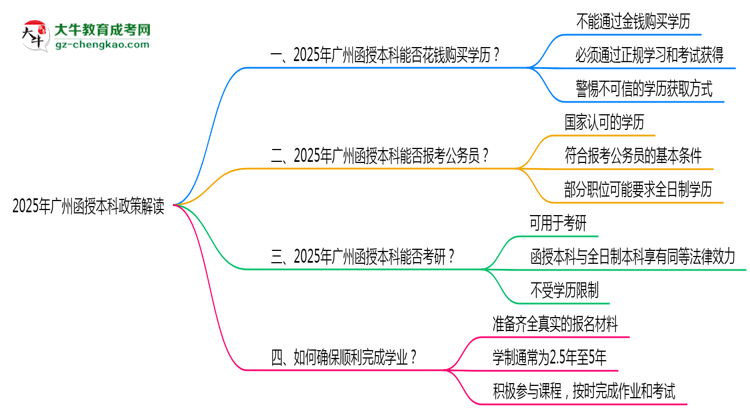 2025年廣州函授本科學(xué)歷真實性政策官方聲明思維導(dǎo)圖