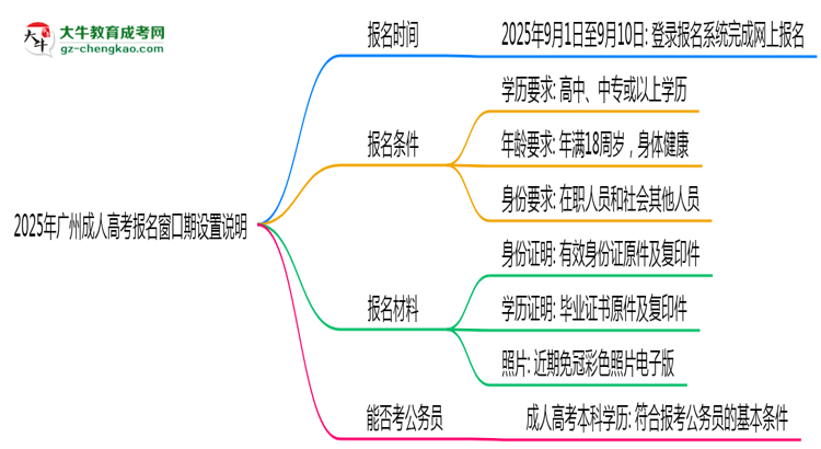 2025年廣州成人高考報名窗口期設置說明思維導圖