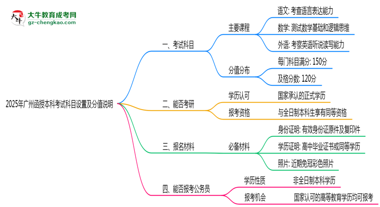2025年廣州函授本科考試科目設(shè)置及分值說(shuō)明思維導(dǎo)圖
