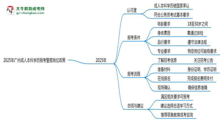 2025年廣州成人本科學歷報考警察崗位政策思維導圖